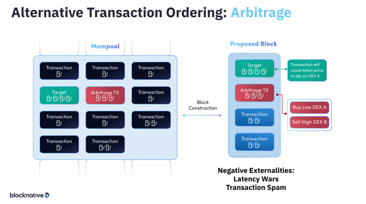 Alternative Transaction Ordering Arbitrage