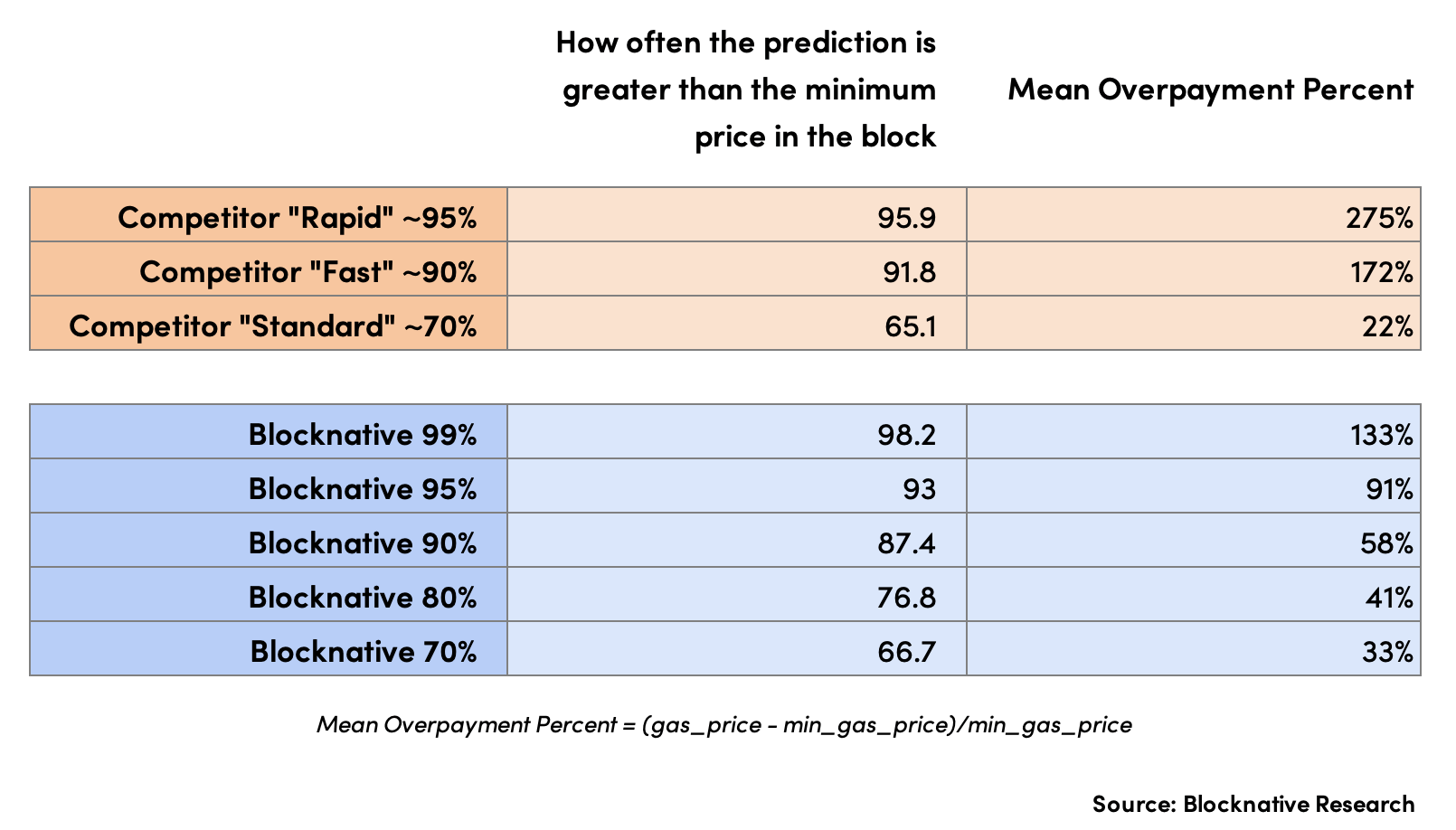 Blocknative Polygon gas speed vs the competition