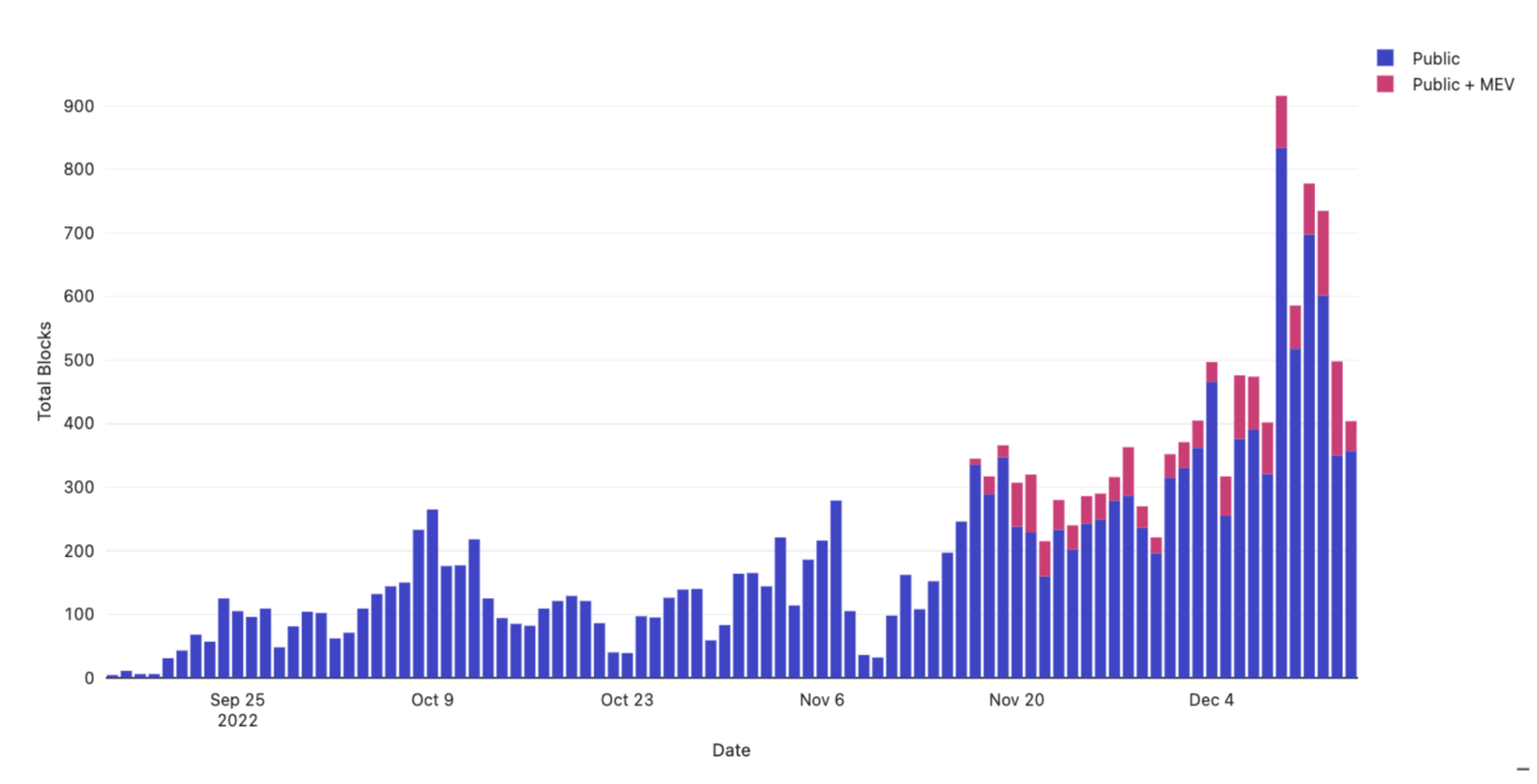 Blocknative Wrapped: 2022 Block Building Year-End Wrap-Up