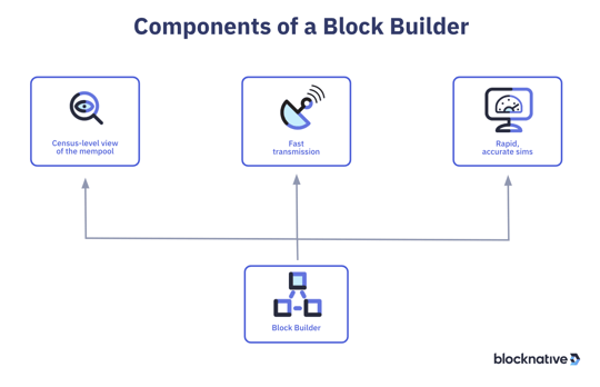 Components of a Block Builder