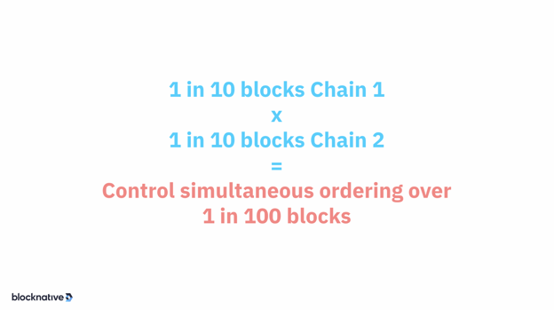 Control simultaneous ordering