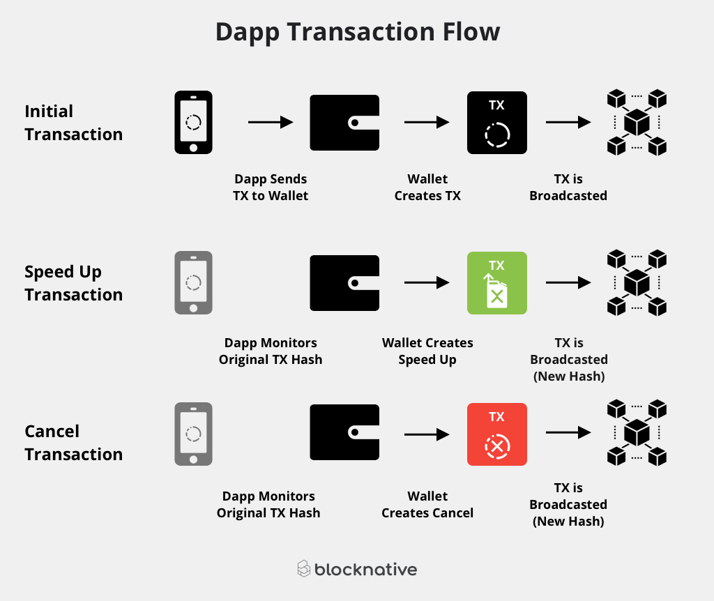 DAPP. DAPP это простыми словами. How Ethereum works DAPPS. Edexa's DAPP. Транзакция биткойн
