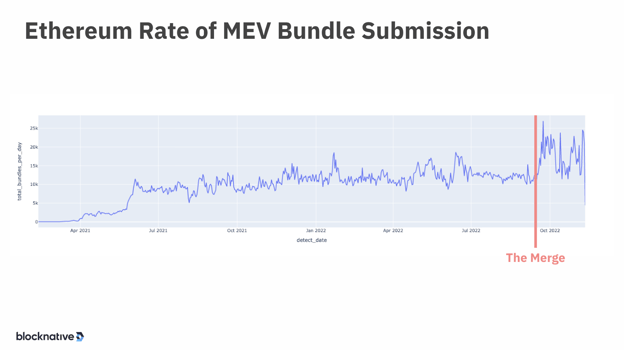 Ethereum Rate of MEV Bundle Submission