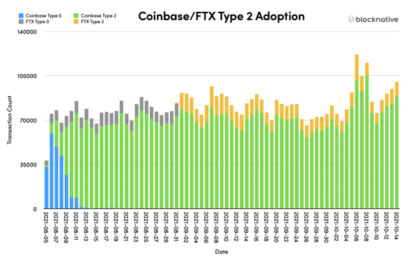 EIP-1559 Adoption by CEX