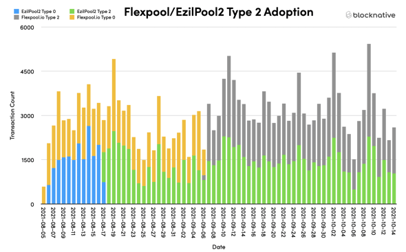 EIP-1559 Adoption By Mining Pool