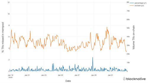 Mempools Miss Transactions