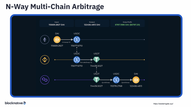 N-Way Multi-Chain Arbitrage 