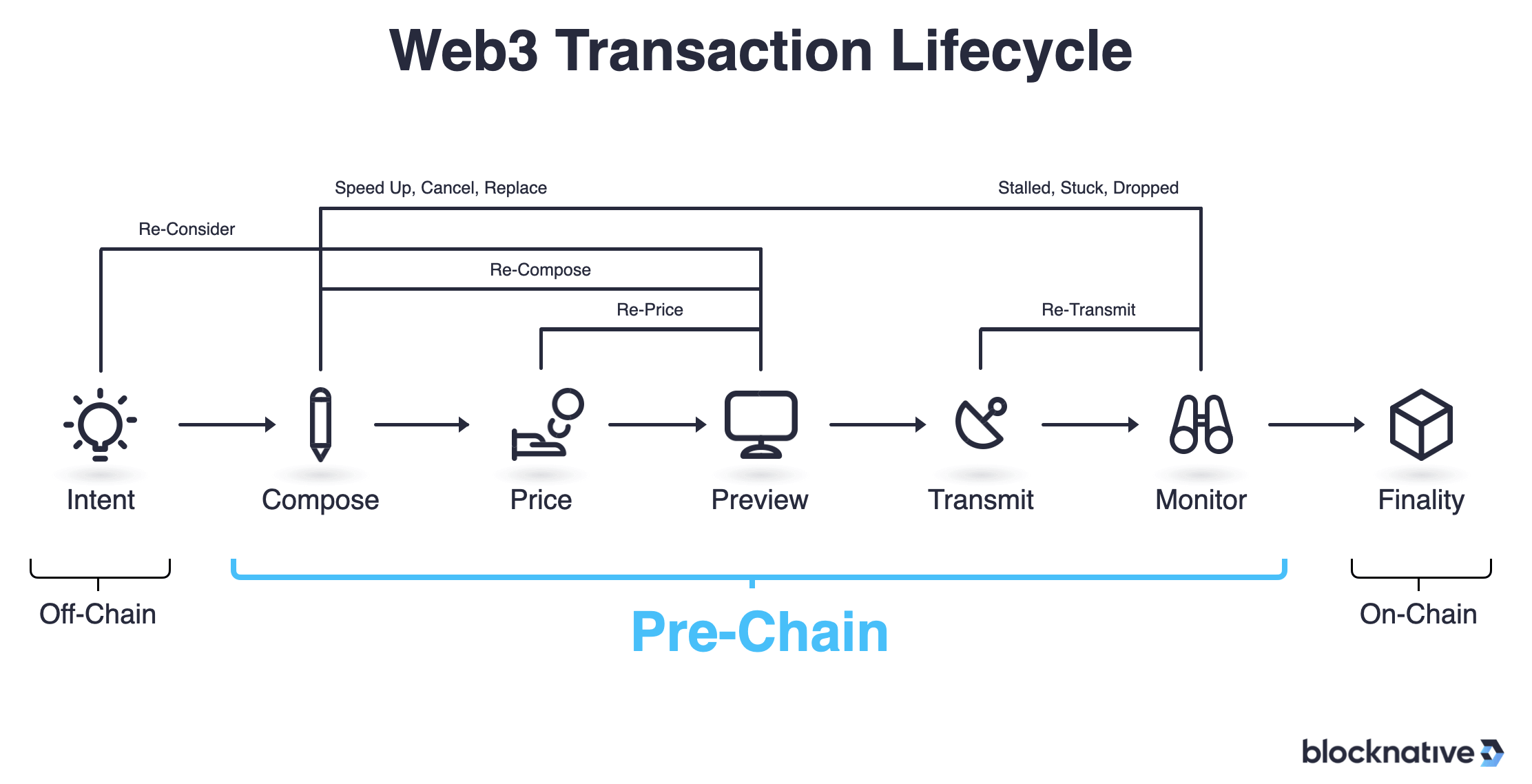 Pre-Chain Transaction Lifecycle