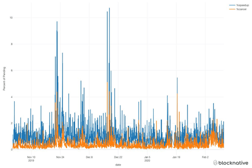 Replacement Transactions