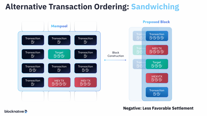 diagram showing MEV sandwiching