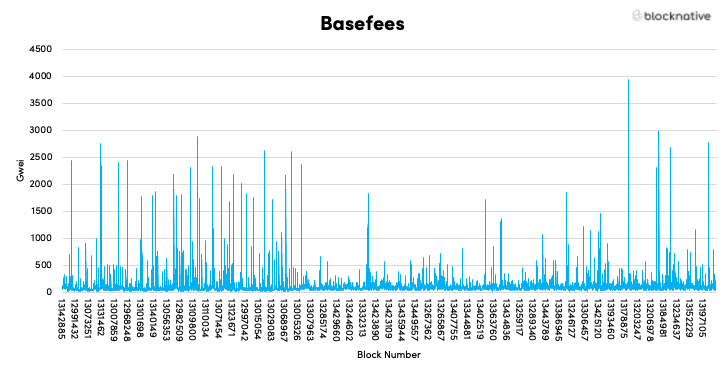 Ethereum Base Fees