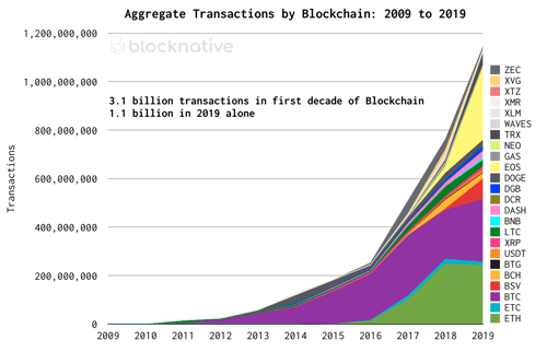 Blockchain Industry Growth 