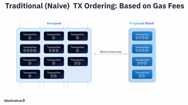 Traditional (Naive)  TX Ordering Based on Gas Fees