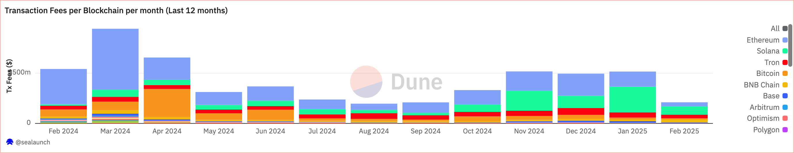 Transaction Fees per Blockchain