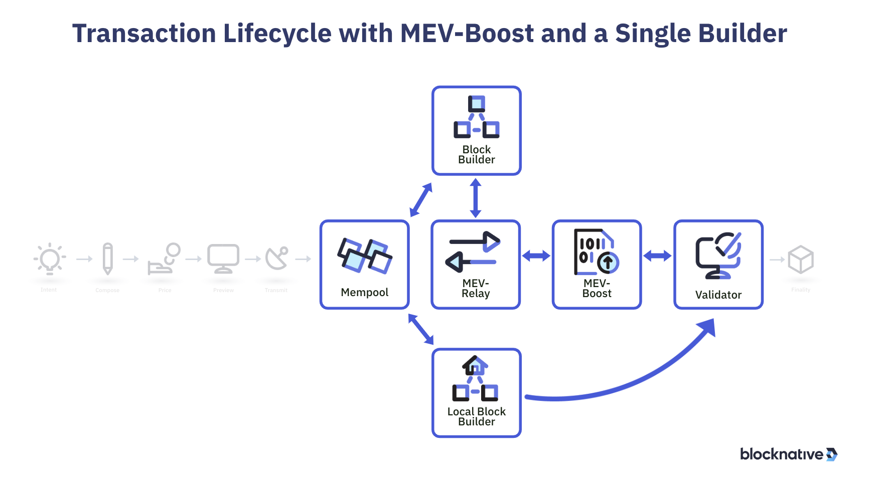 Transaction Lifecycle with MEV-Boost and a Single Builder