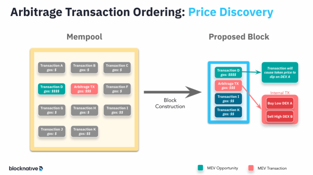 mev arbitrage transaction ordering diagram