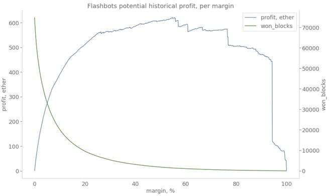 builder margin graph