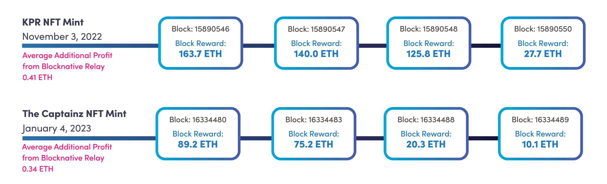 blocknative block reward performance