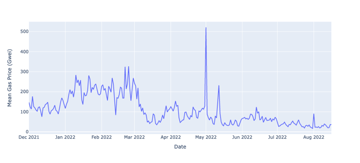 blocknative-gas-prices-over-time