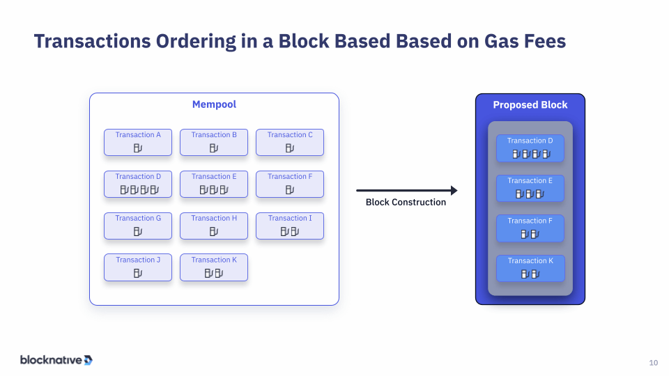 gas fee transaction ordering proposed block slide