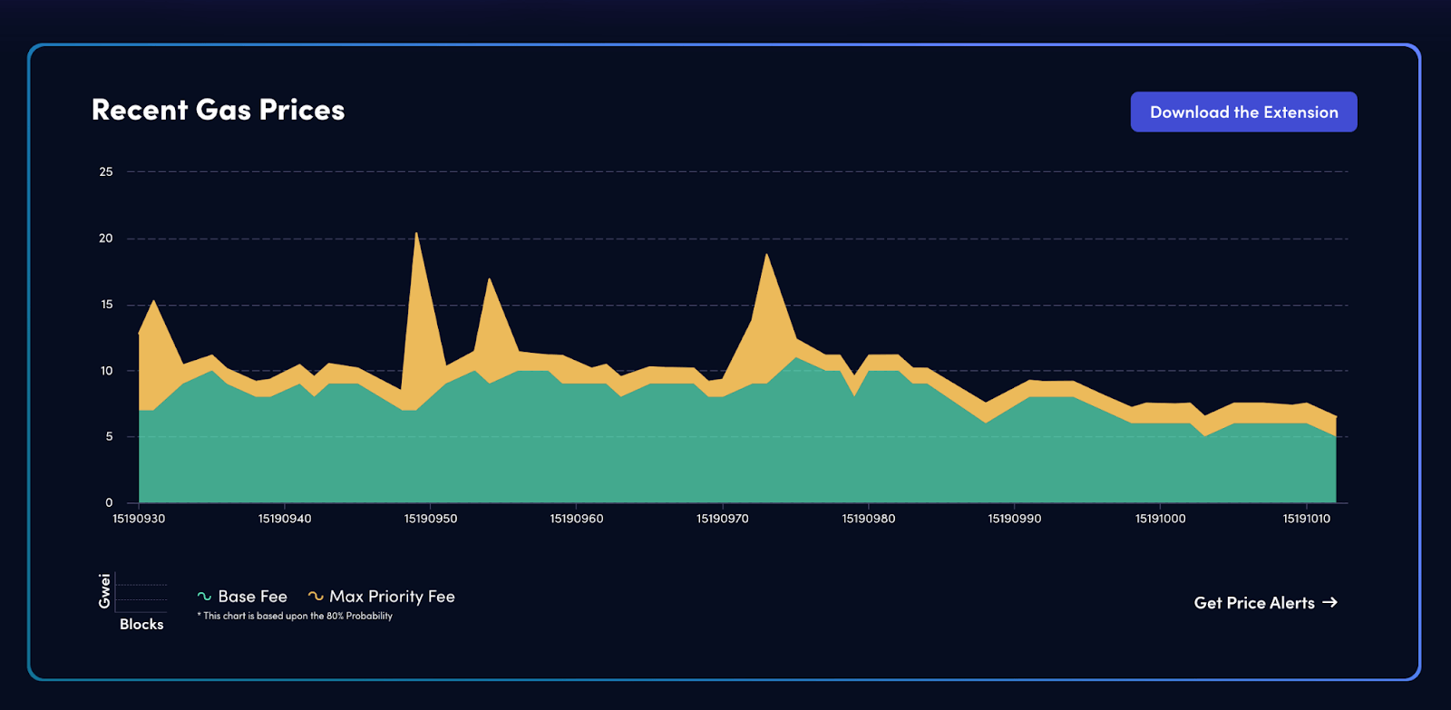 recent gas prices blocknative gas estimator graph