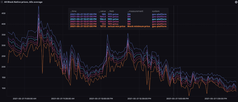 How Blocknative Gas Platform Performs