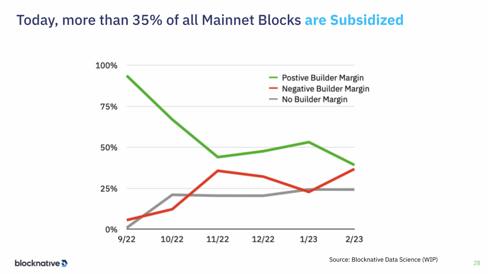 mainnet blocks are subsidized slide