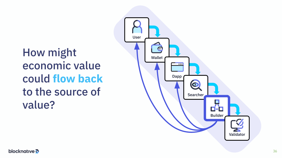 mev value flow to user