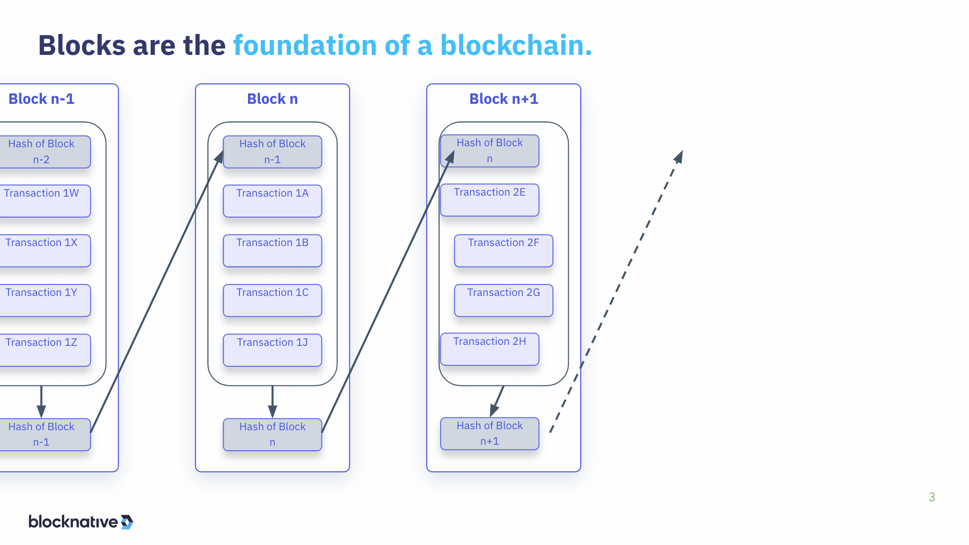 slideshow foundation of a blockchain