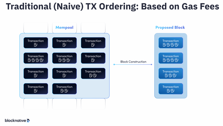 tx ordering by gas