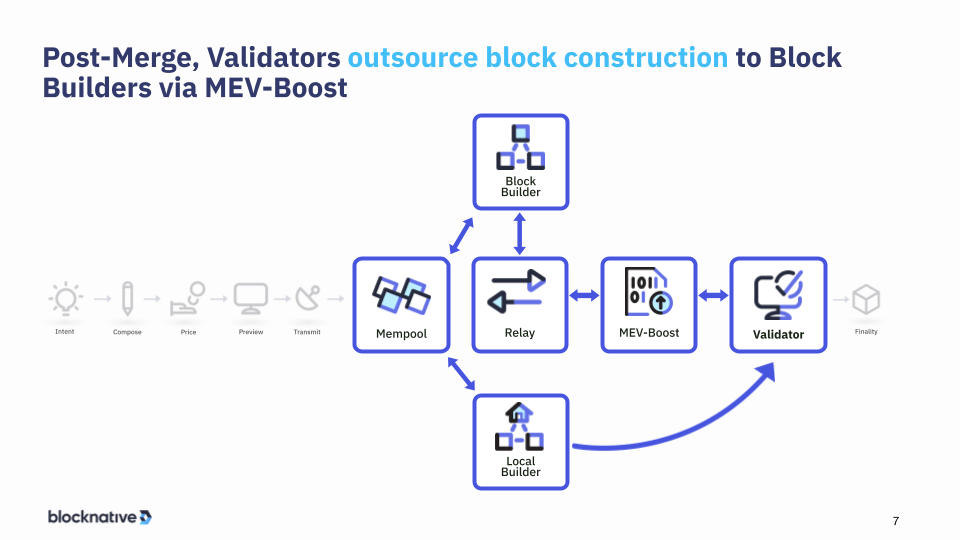 validators outsource block construction slide