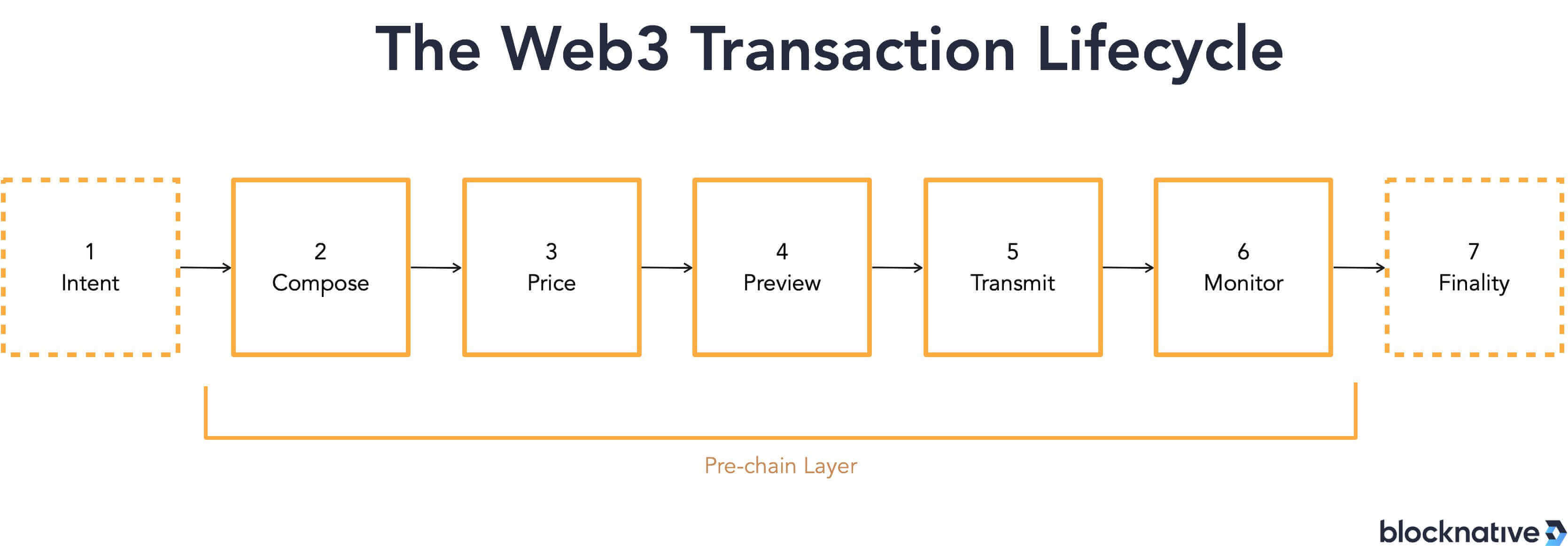 web3-transaction-lifecycle-simple